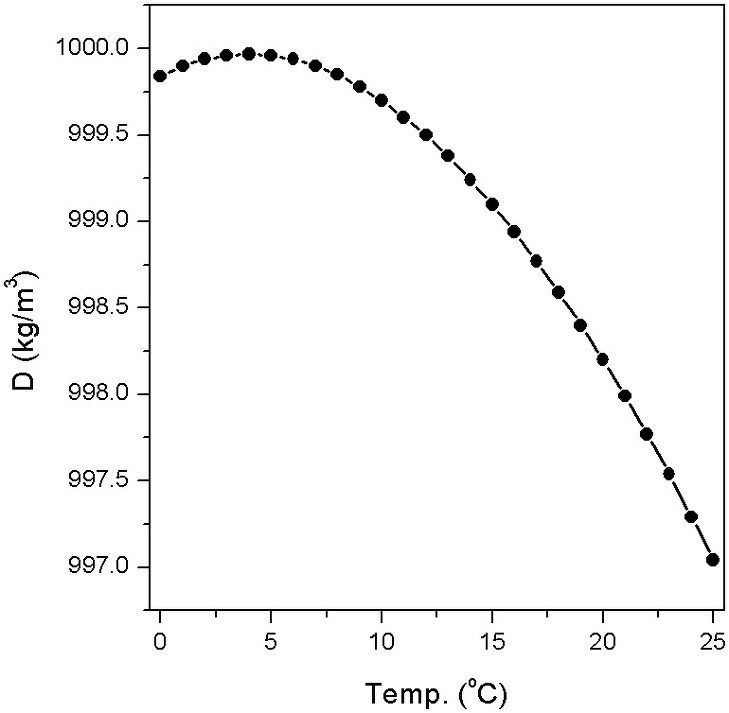 물의 밀도 density of water