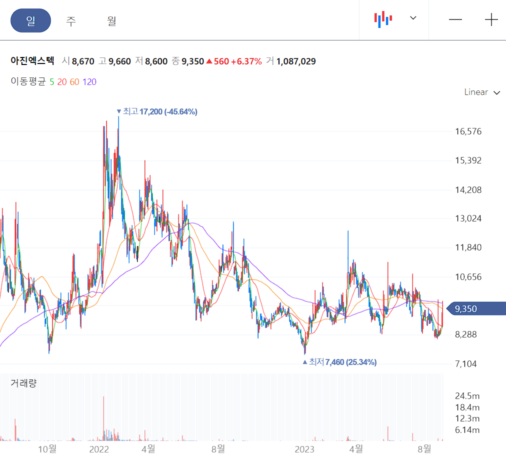 아진엑스텍 일봉 차트