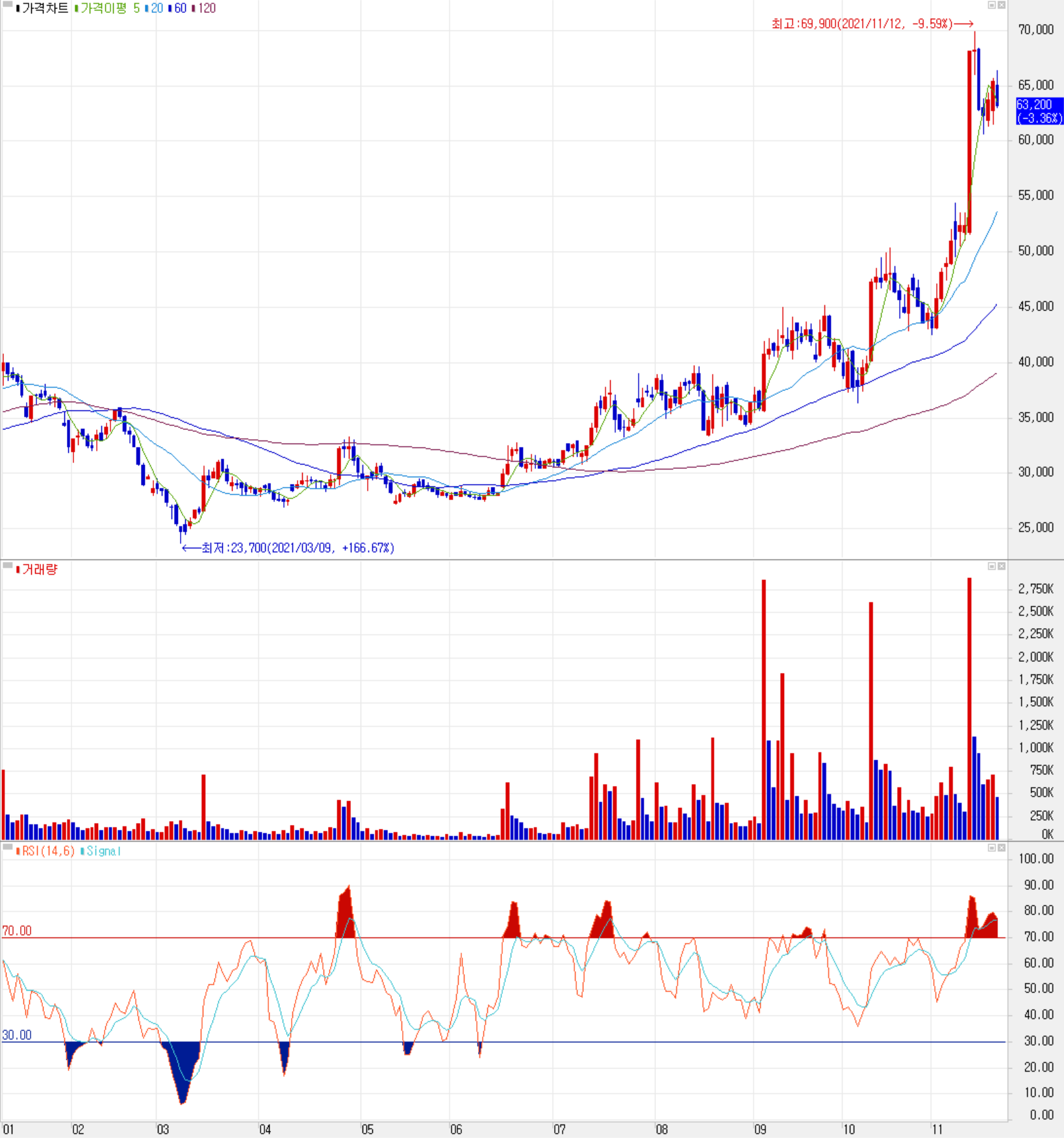 나노신소재 주식 시세(일봉: 2021.01 ~ 2021.11)