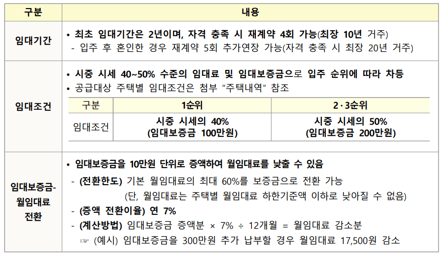 LH 청년매입임대주택