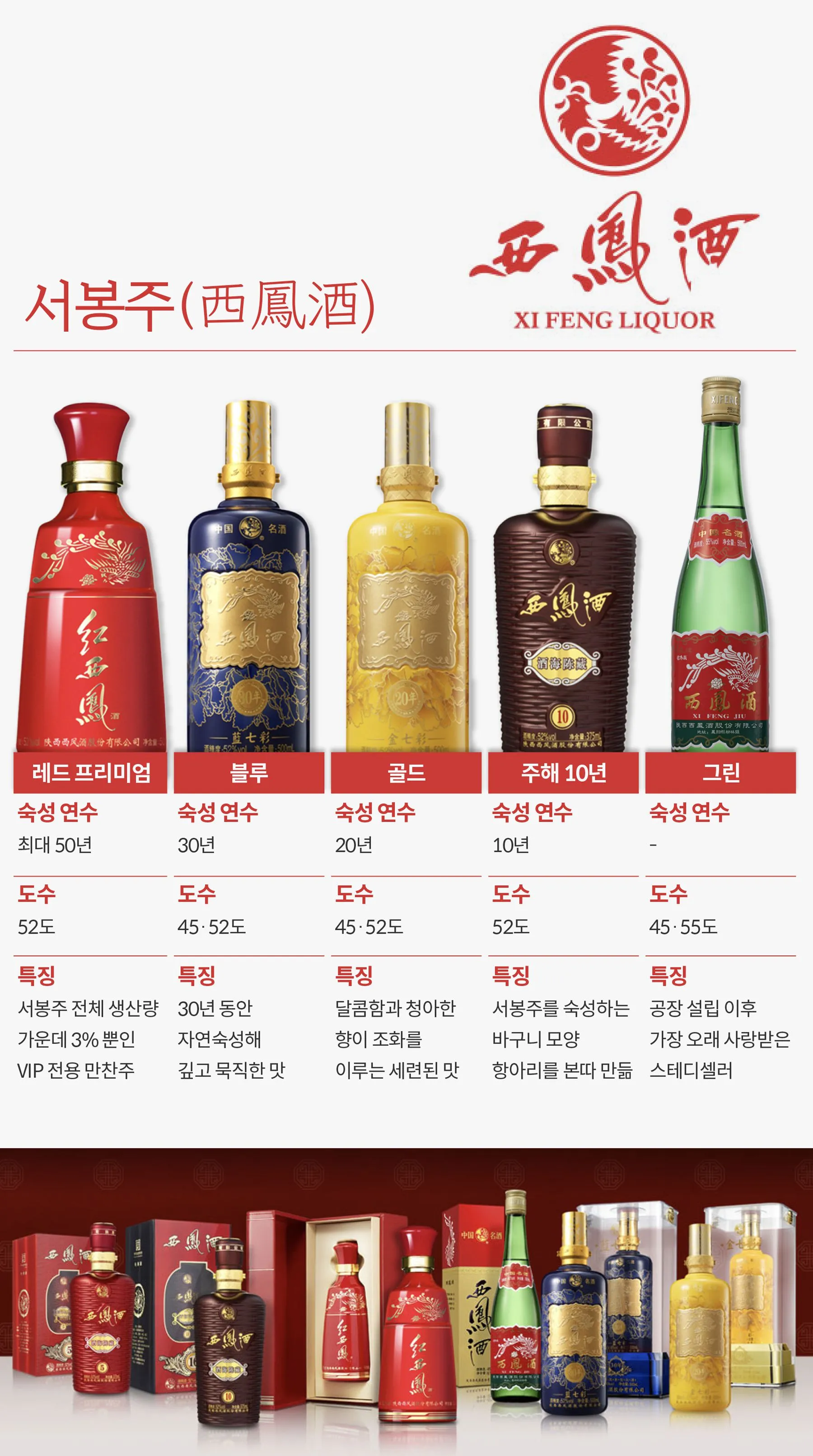 중국 4대 명주 서봉주 종류별 특징과 가격 비교 정리_2