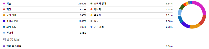 SPY-보유내역
