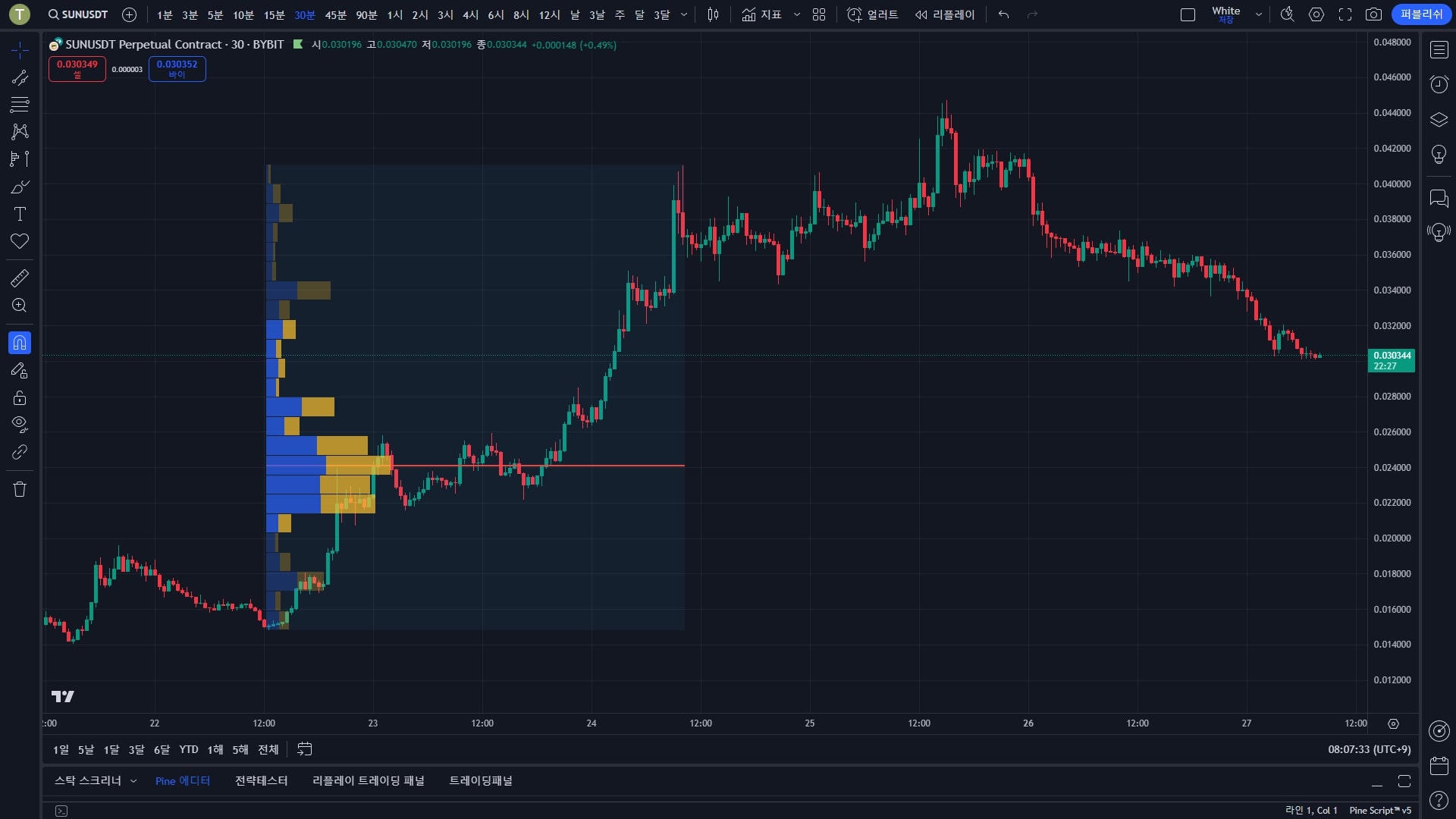 수평 거래량 지표를 차트에 나타낸 후 모습