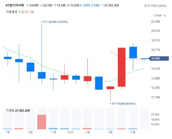 도서관련주대장주수혜주TOP5_KT밀리의서재