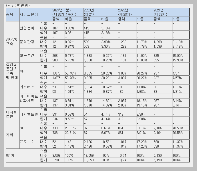 케이쓰리아이 매출현황