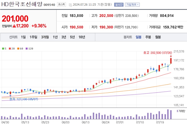 HD한국조선해양 주가