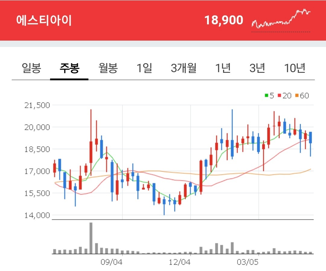 에스티아이 주가