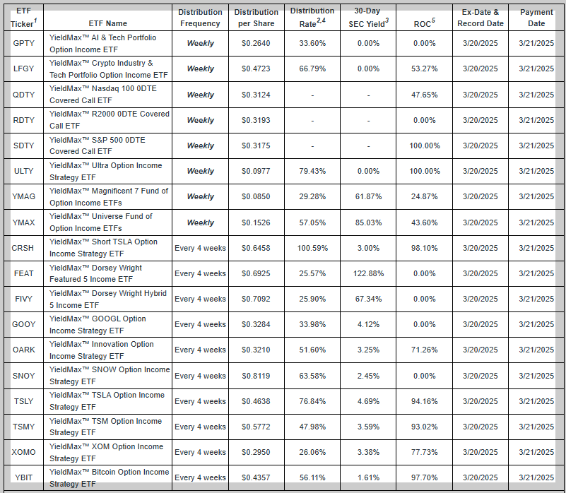 3월 3주차 일드맥스 A그룹 배당 발표