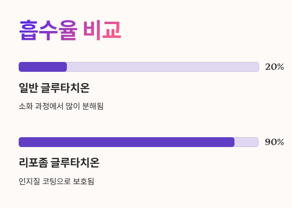 리포좀 vs 일반 글루타치온 흡수율 비교
