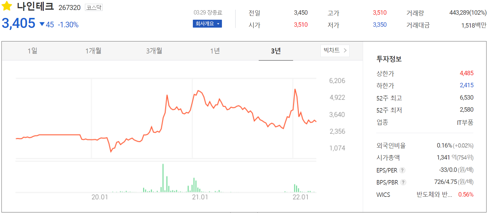 나인테크 - 주가 정보(2022.03.29)