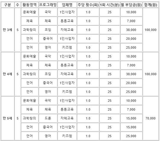 동화나라유치원 특성화활동 비용
