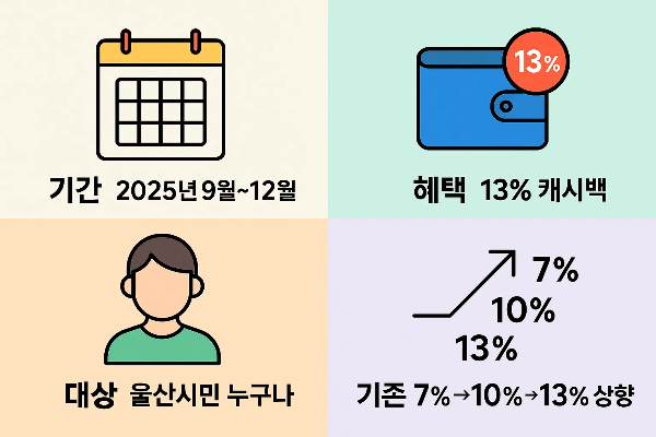 울산페이 2025년 9월~12월 기간 적용되는 13% 캐시백, 울산시민 누구나 대상, 기존 7%에서 10%, 13%로 상향된 혜택을 정리한 인포그래픽