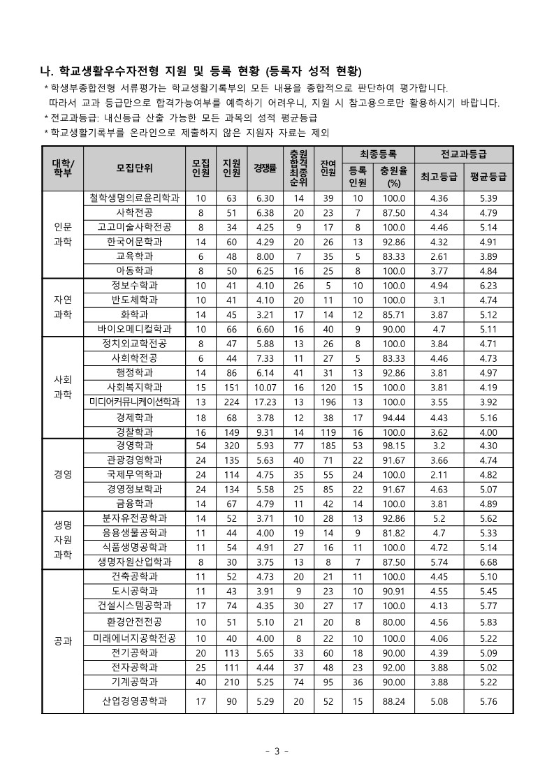 동아대 학교생활우수자전형 수시등급