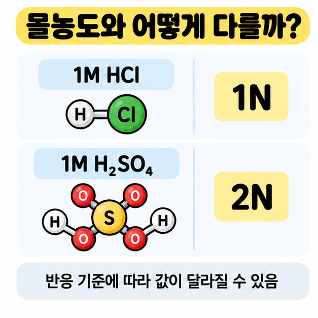 몰농도와 노르말 농도의 차이를 HCl과 황산 예시로 비교한 그림