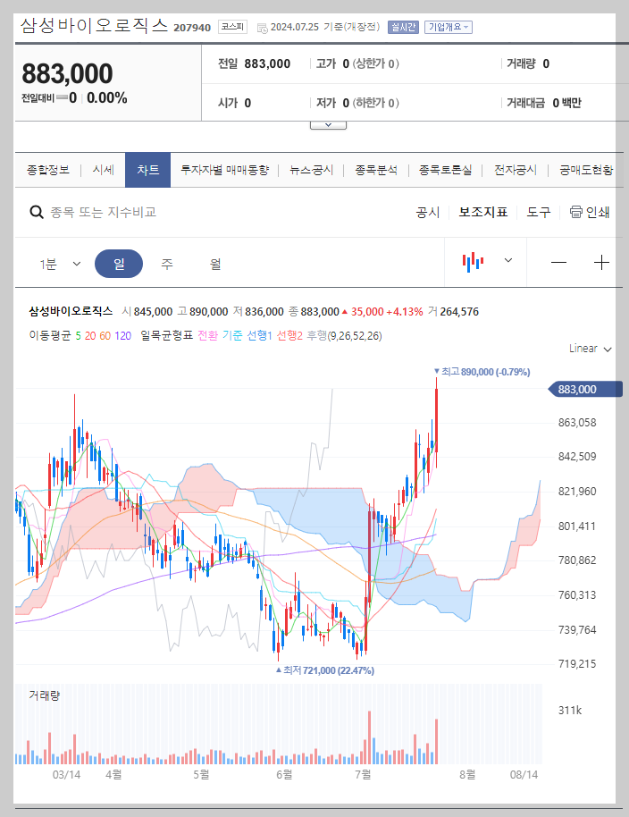 삼성바이오로직스 주가 분석