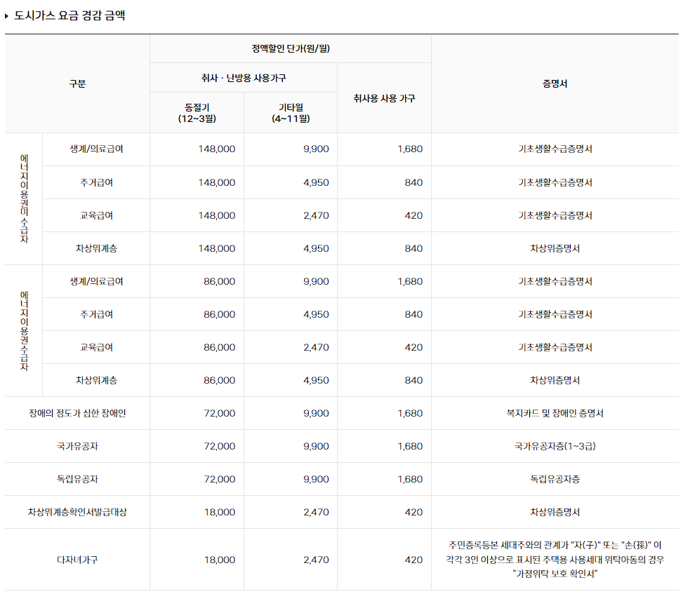 도시가스 요금 경감신청 대상 및 신청방법 (최대 59만 2000원 혜택)