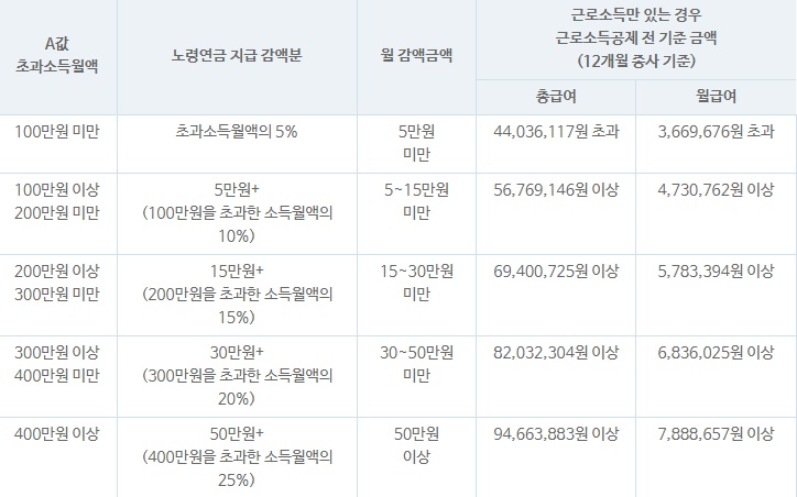 노령연금 감액기준