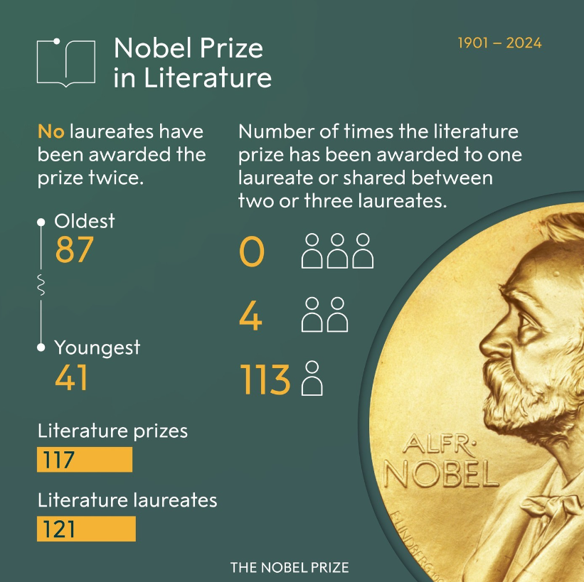 노벨 문학상 상금
