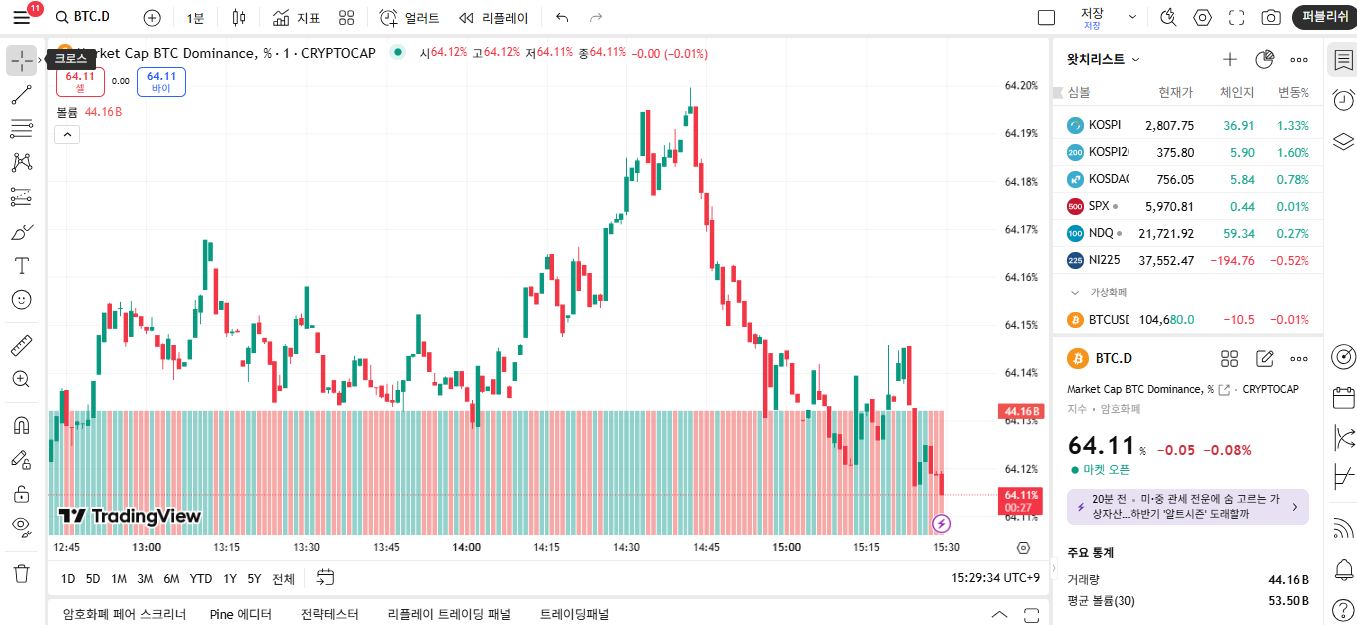 비트코인 도미넌스