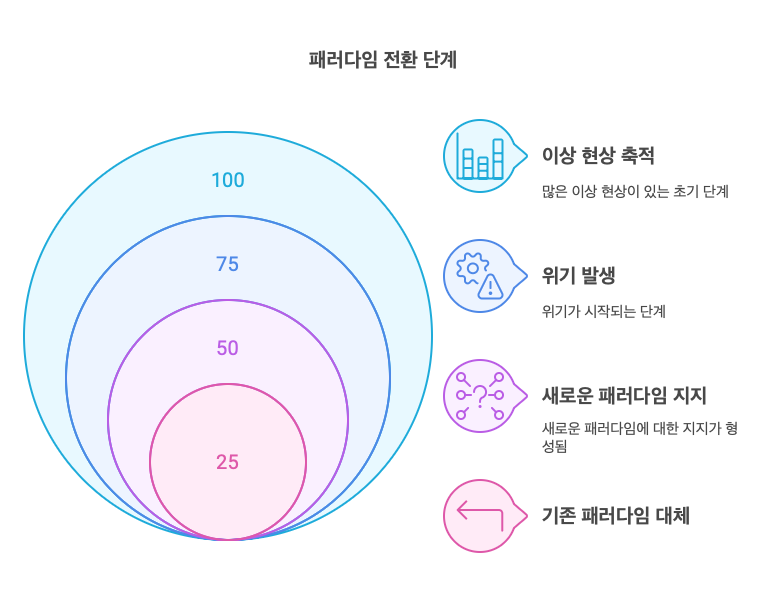 정책패러다임-전환단계