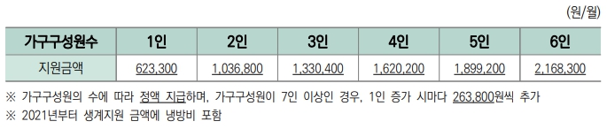 생계지원금 지원내용