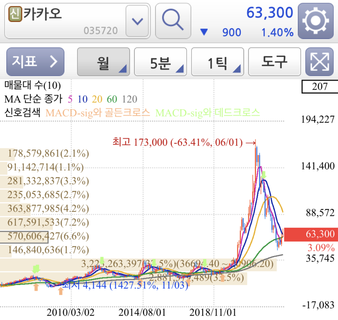 카카오 월봉차트