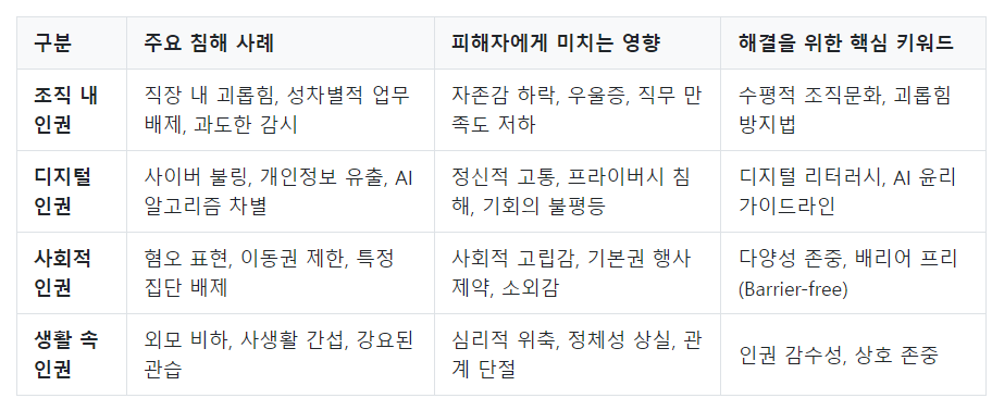 인권 침해 유형 및 영향 분석