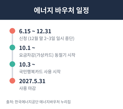 에너지 바우처 신청기간과 사용기간 일정