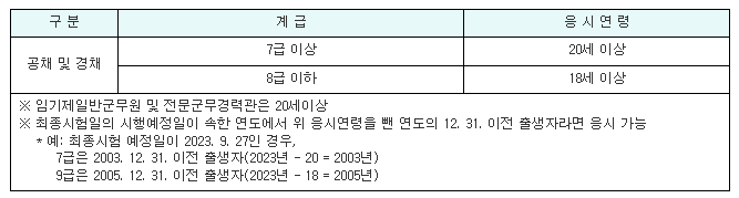 육군 군무원 채용