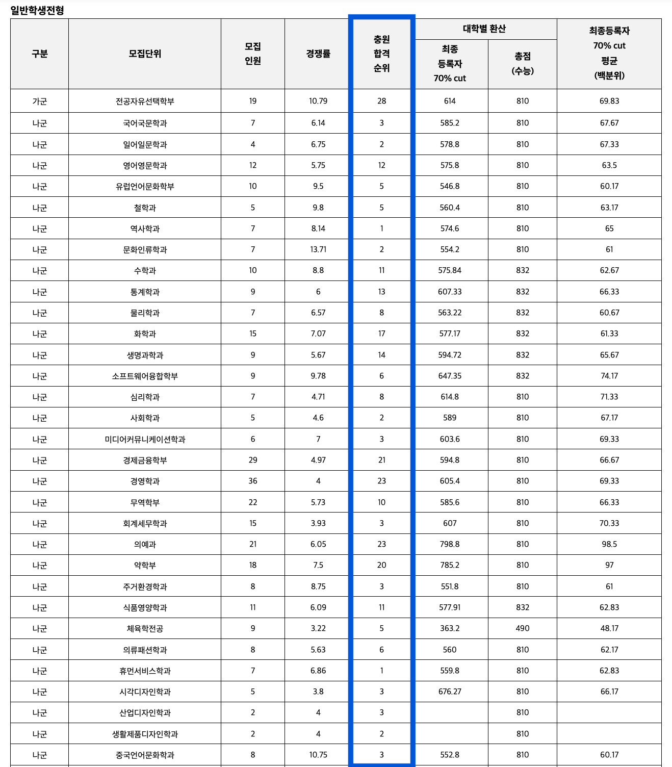2023 영남대 정시 추가합격 예비번호
