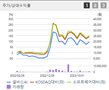 셀바스AI 주식정보
