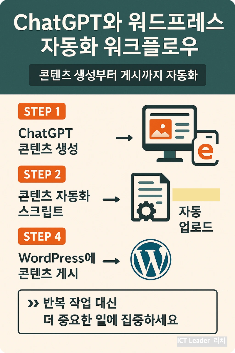 ChatGPT와 워드프레스를 연결해 콘텐츠를 자동화하는 과정을 단계별로 설명한 한국어 인포그래픽