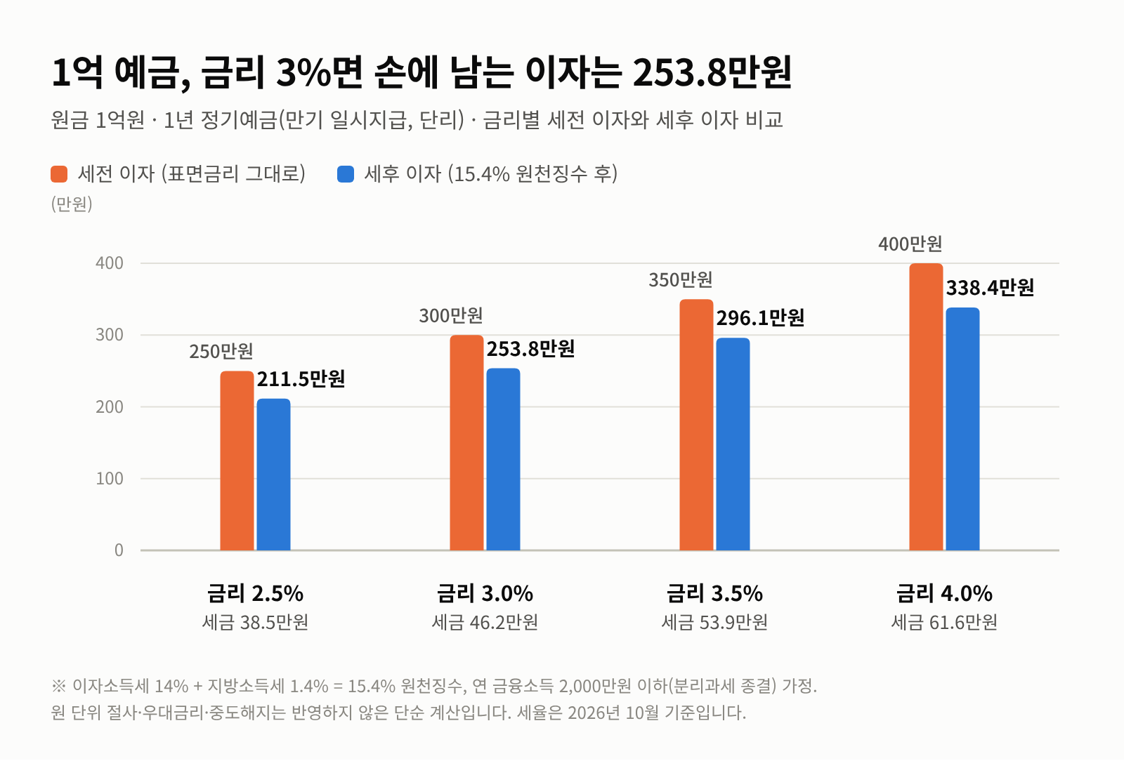 1억 예금