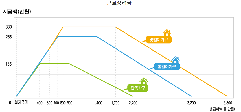 근로장려금 지급일확정