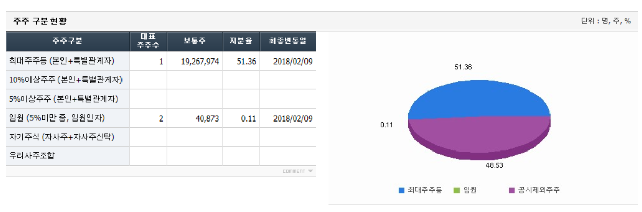 유진로봇 주주현황