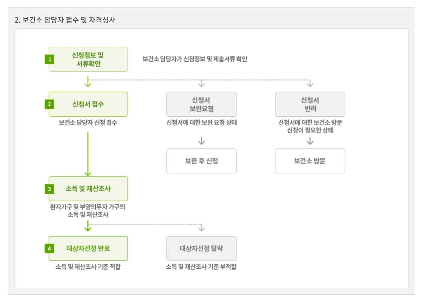 희귀질환자의료비지원조건3분확인