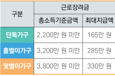 2024 근로장려금 신청자격 신청방법 지급액 조회