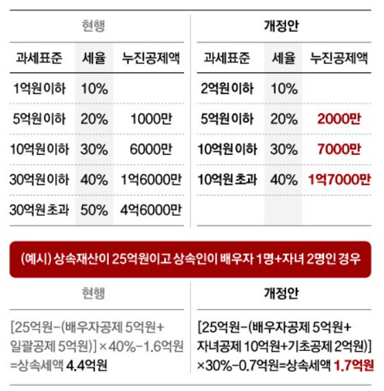 상속세면제한도액-누진공제액