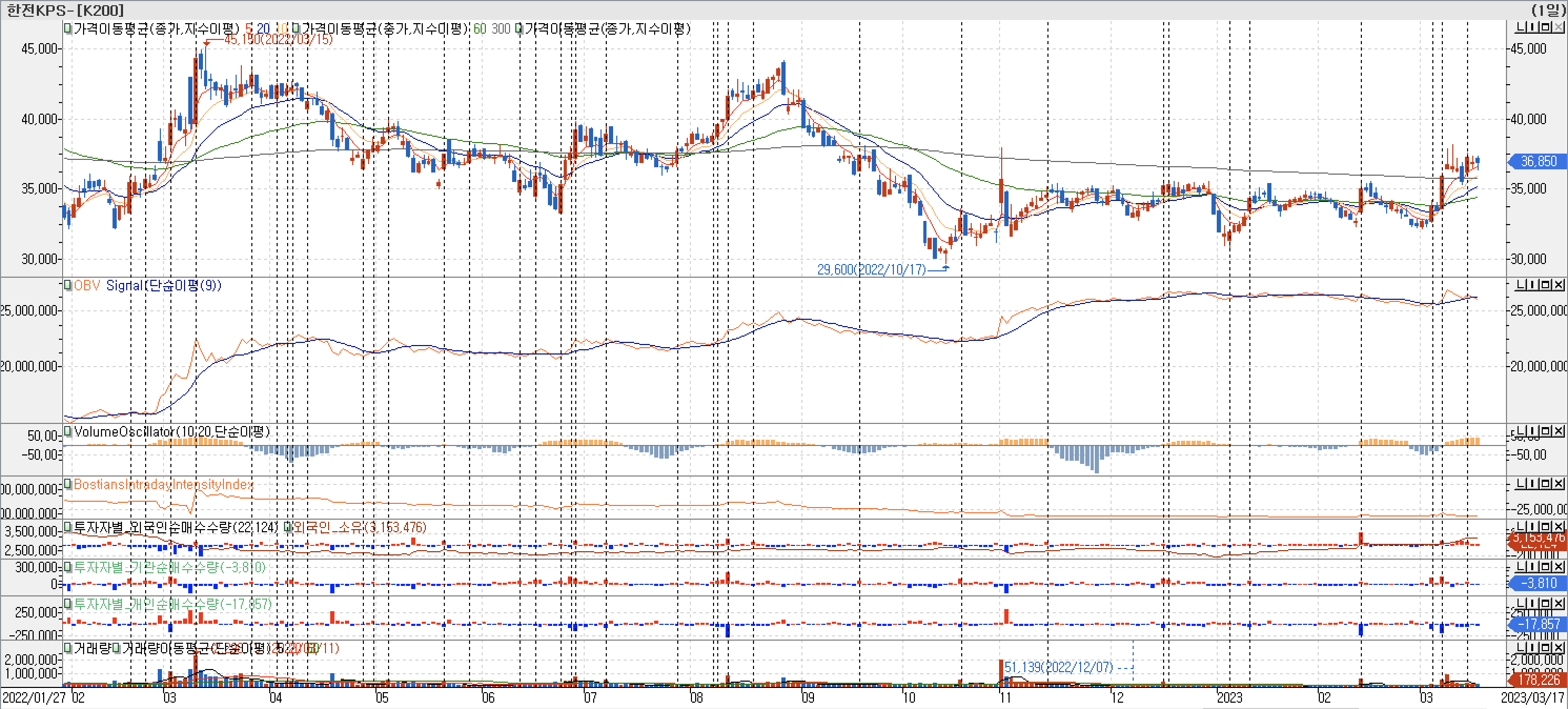 3. 봉 차트 - OBV, VolumeOscillator, BIII, 외국인, 기관, 개인 매수-한전KPS