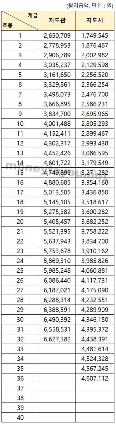 지도직공무원봉급표