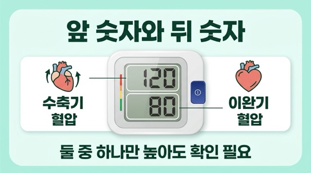 수축기 혈압과 이완기 혈압 차이 설명