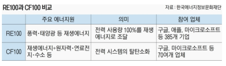 RE100과 CF 비교
RE100: 풍력&middot;태양광 등 재생에너지
CF100: 재생에너지+원자력&middot;연료전지&middot;수소 등