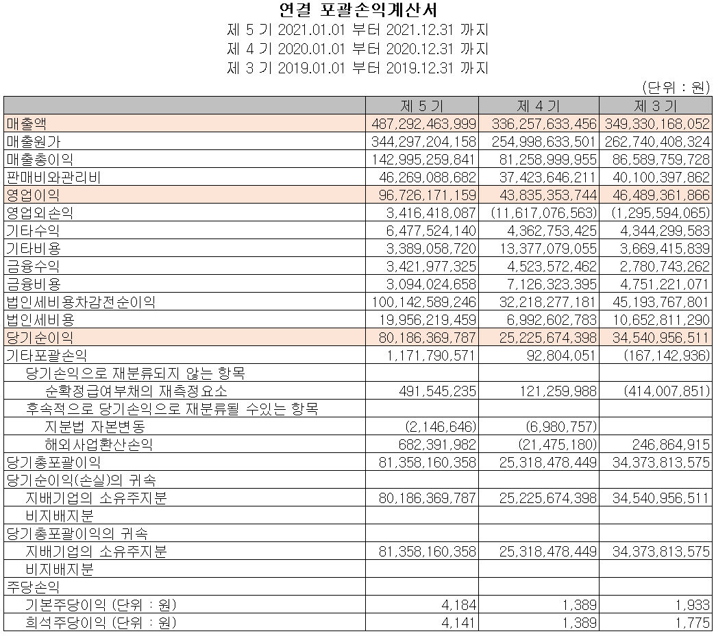 이녹스첨단소재 - 손익계산서