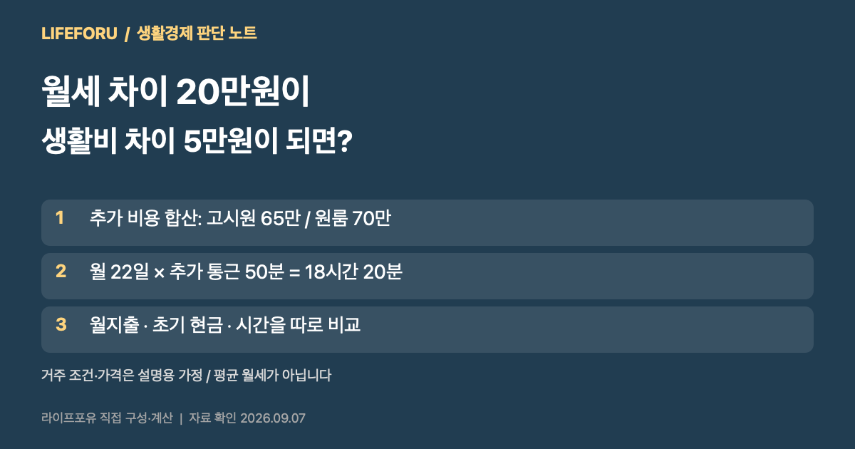 고시원과 원룸 가정 총주거비 월 65만원 70만원 및 통근시간 비교