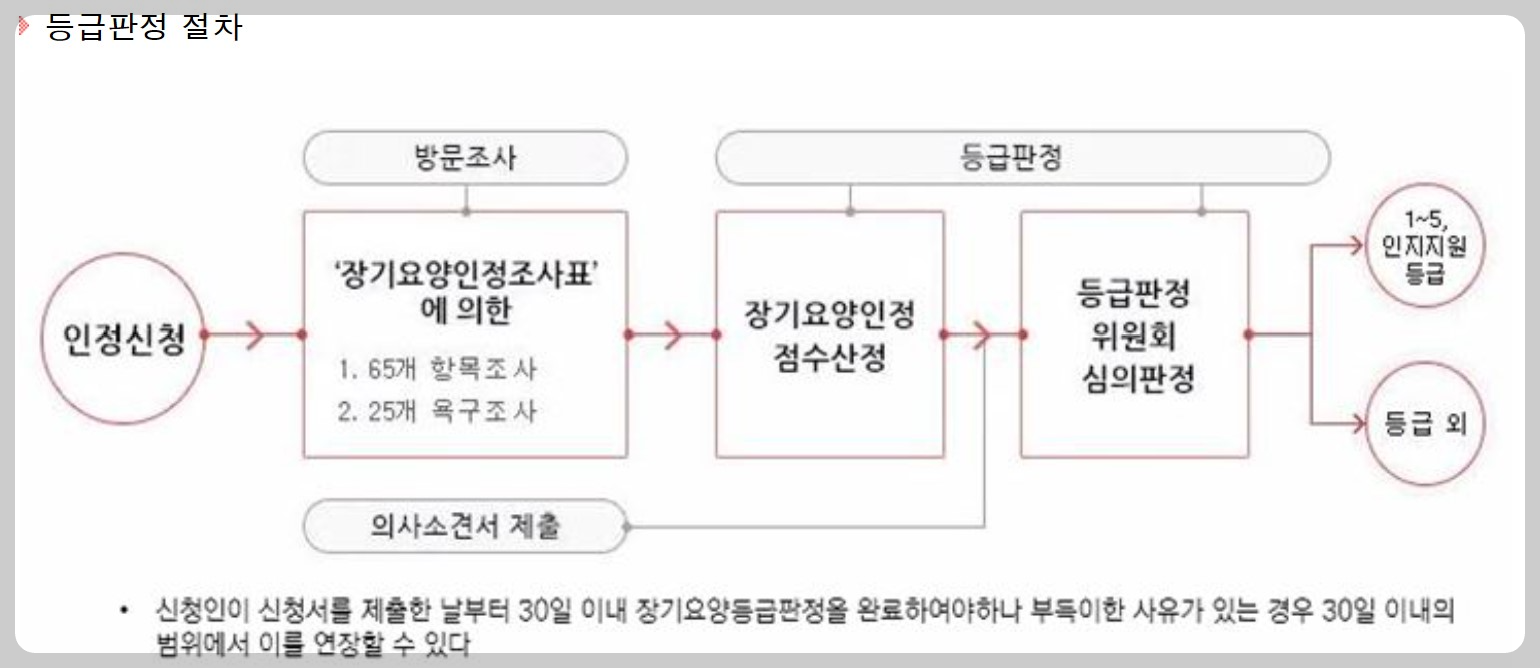 노인장기요양보험