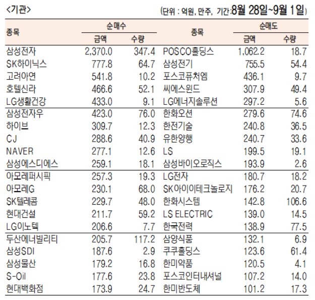 코스피 기관순매수/순매도