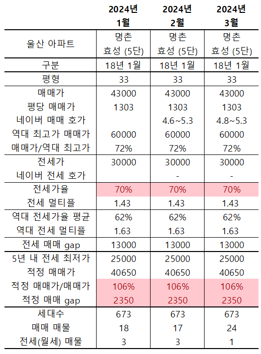강변효성해링턴 현재 지표 테이블 (매매가&#44; 전세가 등)