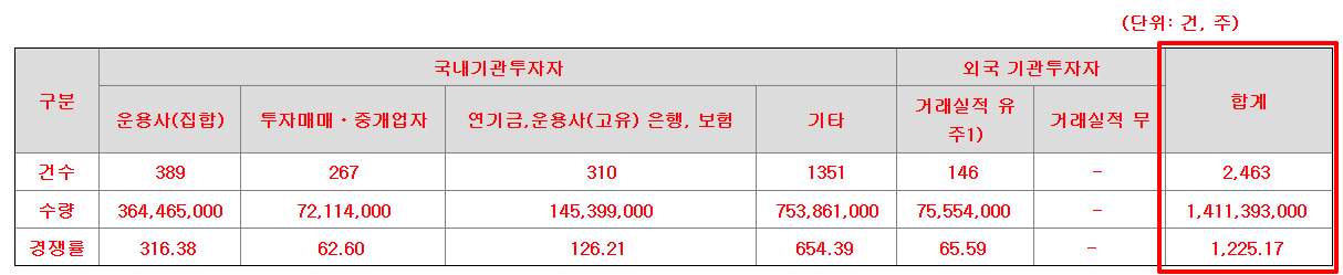 에스투더블유 공모주 수요예측결과 상장일
