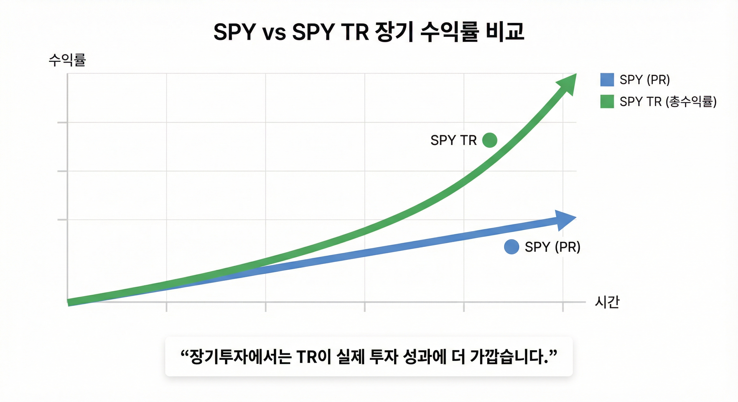 SPY(PR) vs SPY(TR) 누적 성과 비교 인포그래픽