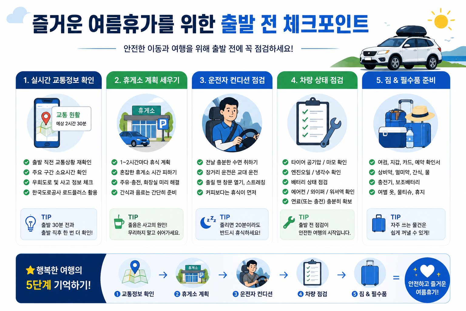 교통정보 확인, 휴게소 선택, 운전자 휴식, 차량 점검의 네 가지 핵심을 간단히 보여주는 이미지입니다.